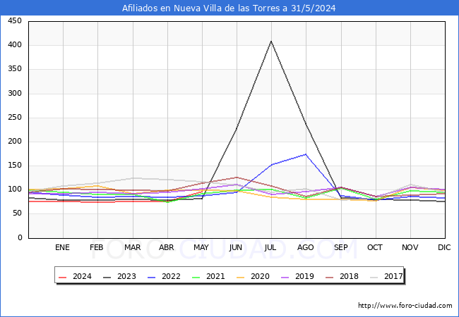Evolucin Afiliados a la Seguridad Social para el Municipio de Nueva Villa de las Torres hasta Mayo del 2024.
