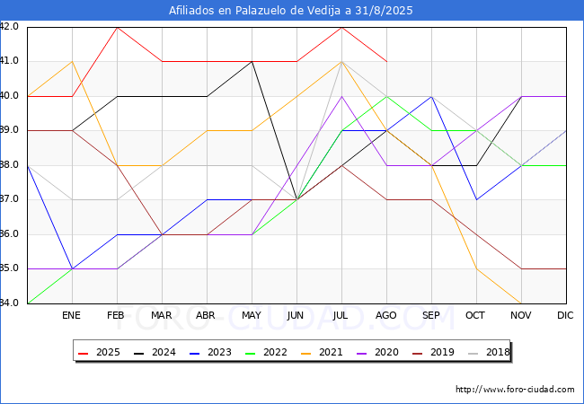 Evolucin Afiliados a la Seguridad Social para el Municipio de Palazuelo de Vedija hasta Agosto del 2025.