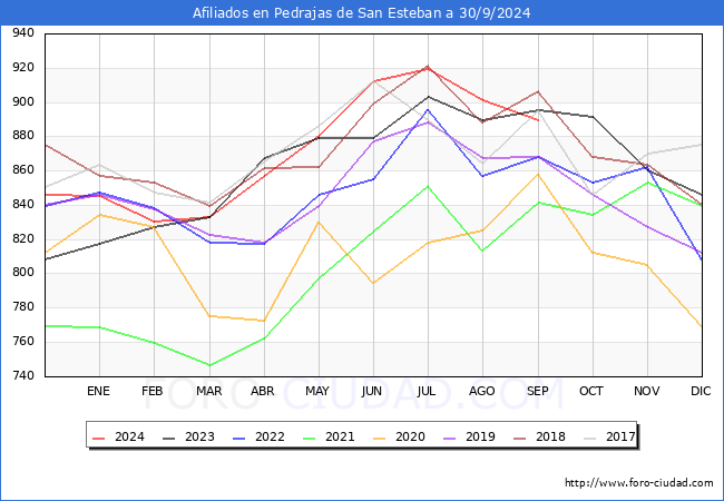 Evolucin Afiliados a la Seguridad Social para el Municipio de Pedrajas de San Esteban hasta Septiembre del 2024.