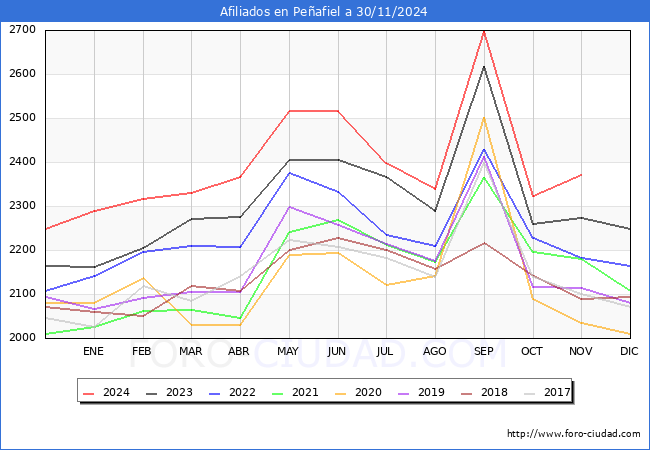 Evolucin Afiliados a la Seguridad Social para el Municipio de Peafiel hasta Noviembre del 2024.
