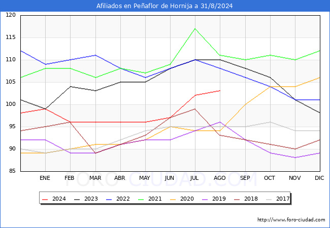 Evolucin Afiliados a la Seguridad Social para el Municipio de Peaflor de Hornija hasta Agosto del 2024.