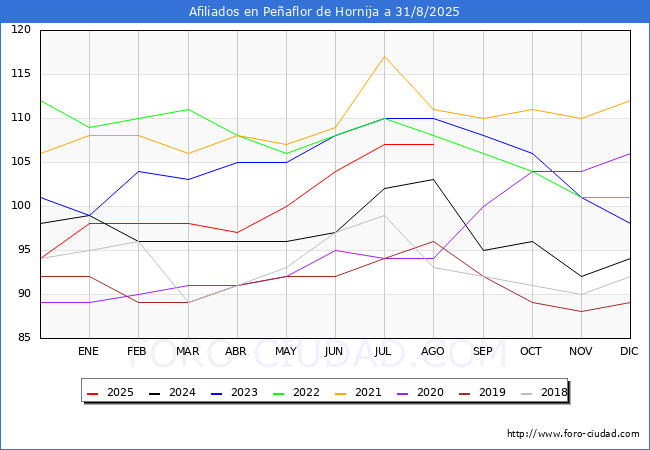 Evolucin Afiliados a la Seguridad Social para el Municipio de Peaflor de Hornija hasta Agosto del 2025.
