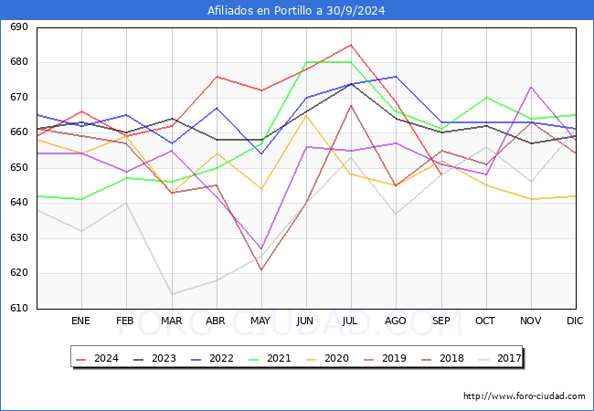 Evolucin Afiliados a la Seguridad Social para el Municipio de Portillo hasta Septiembre del 2024.