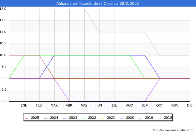 Evolucin Afiliados a la Seguridad Social para el Municipio de Pozuelo de la Orden hasta Febrero del 2025.