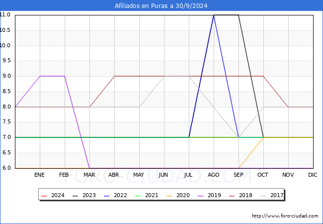 Evolucin Afiliados a la Seguridad Social para el Municipio de Puras hasta Septiembre del 2024.