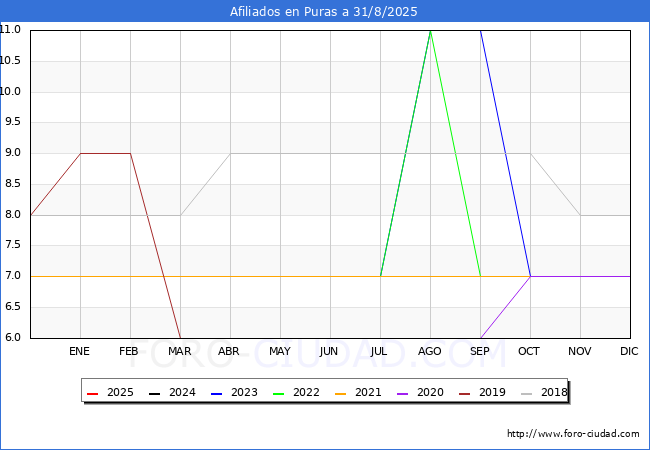 Evolucin Afiliados a la Seguridad Social para el Municipio de Puras hasta Agosto del 2025.