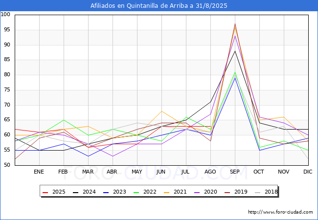 Evolucin Afiliados a la Seguridad Social para el Municipio de Quintanilla de Arriba hasta Agosto del 2025.