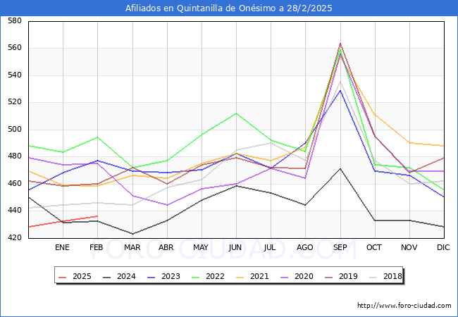 Evolucin Afiliados a la Seguridad Social para el Municipio de Quintanilla de Onsimo hasta Febrero del 2025.