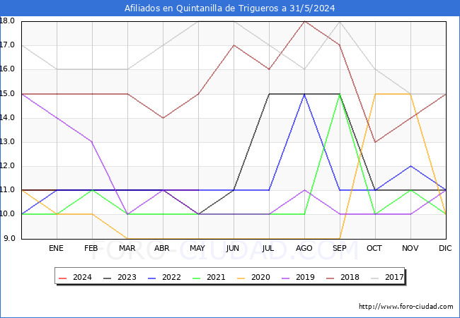 Evolucin Afiliados a la Seguridad Social para el Municipio de Quintanilla de Trigueros hasta Mayo del 2024.