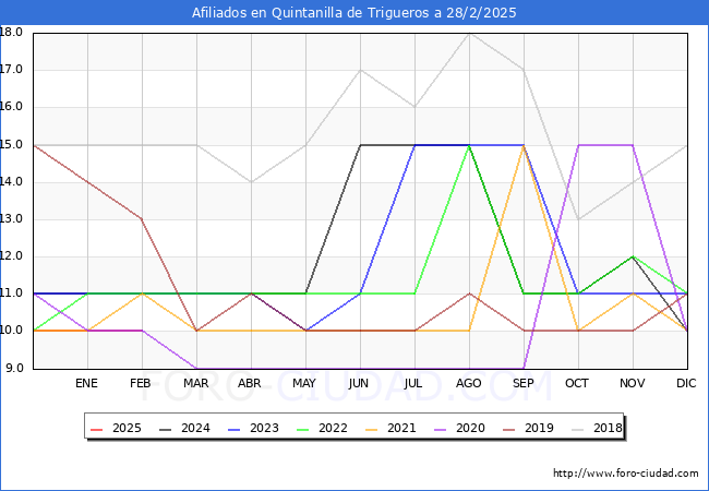 Evolucin Afiliados a la Seguridad Social para el Municipio de Quintanilla de Trigueros hasta Febrero del 2025.