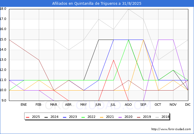 Evolucin Afiliados a la Seguridad Social para el Municipio de Quintanilla de Trigueros hasta Agosto del 2025.
