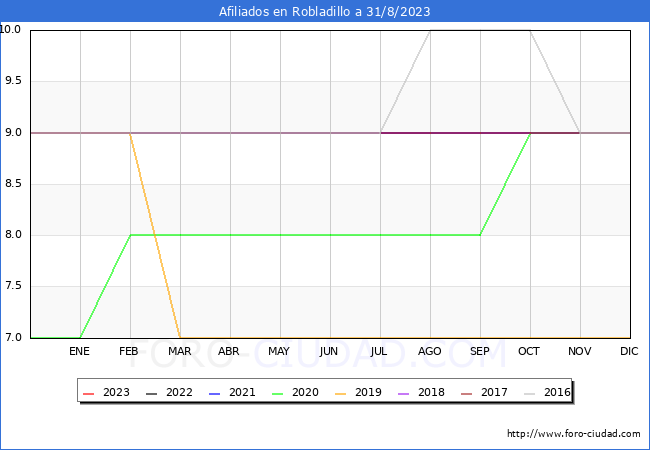 Evolución Afiliados a la Seguridad Social para el Municipio de Robladillo hasta Agosto del 2023.