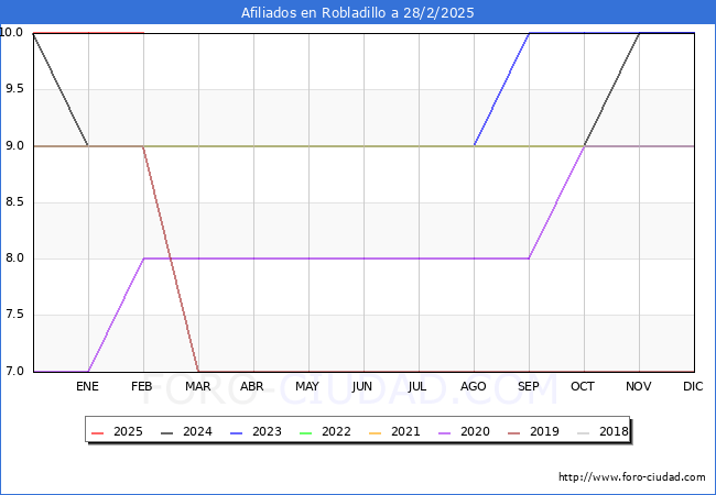 Evolucin Afiliados a la Seguridad Social para el Municipio de Robladillo hasta Febrero del 2025.
