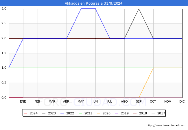 Evolucin Afiliados a la Seguridad Social para el Municipio de Roturas hasta Agosto del 2024.
