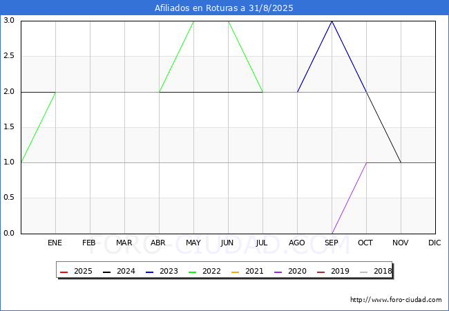 Evoluci�n Afiliados a la Seguridad Social para el Municipio de Roturas hasta Agosto del 2025.