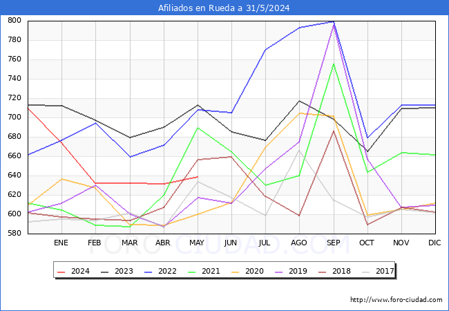 Evolucin Afiliados a la Seguridad Social para el Municipio de Rueda hasta Mayo del 2024.