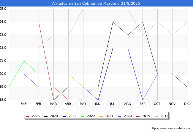 Evoluci�n Afiliados a la Seguridad Social para el Municipio de San Cebri�n de Mazote hasta Agosto del 2025.