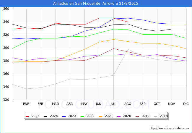 Evolucin Afiliados a la Seguridad Social para el Municipio de San Miguel del Arroyo hasta Agosto del 2025.
