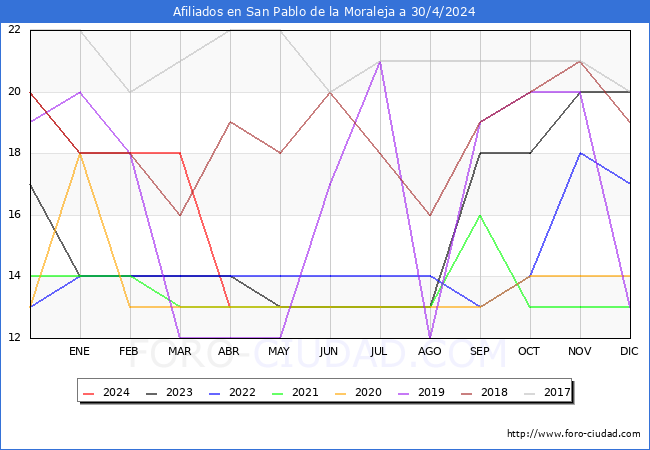 Evolucin Afiliados a la Seguridad Social para el Municipio de San Pablo de la Moraleja hasta Abril del 2024.