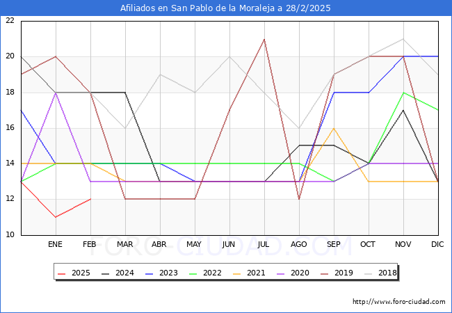 Evolucin Afiliados a la Seguridad Social para el Municipio de San Pablo de la Moraleja hasta Febrero del 2025.