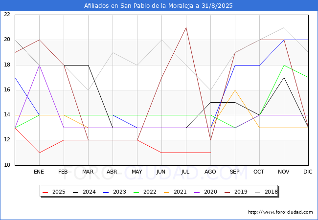 Evolucin Afiliados a la Seguridad Social para el Municipio de San Pablo de la Moraleja hasta Agosto del 2025.