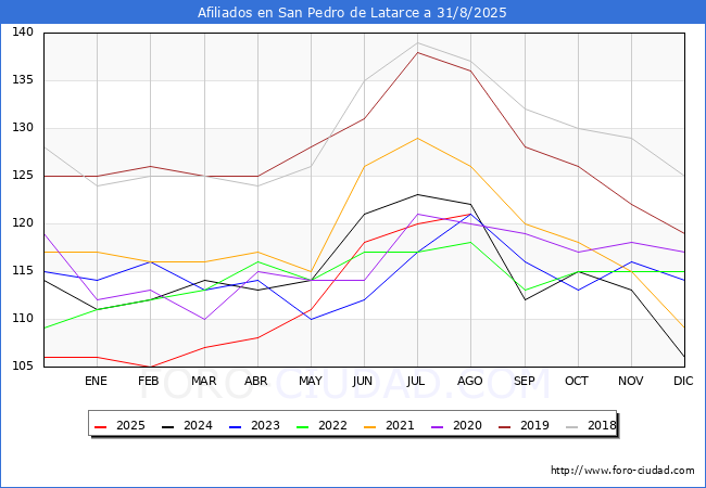 Evoluci�n Afiliados a la Seguridad Social para el Municipio de San Pedro de Latarce hasta Agosto del 2025.