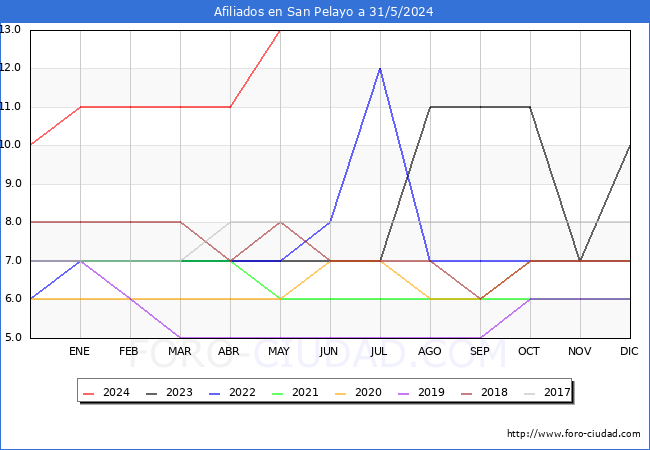 Evolucin Afiliados a la Seguridad Social para el Municipio de San Pelayo hasta Mayo del 2024.