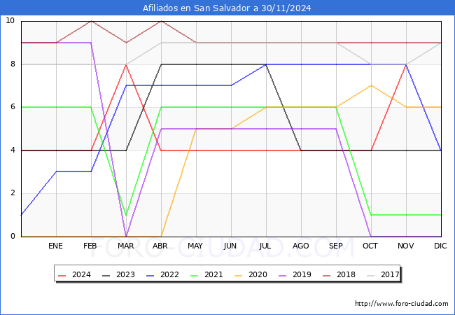 Evolucin Afiliados a la Seguridad Social para el Municipio de San Salvador hasta Noviembre del 2024.