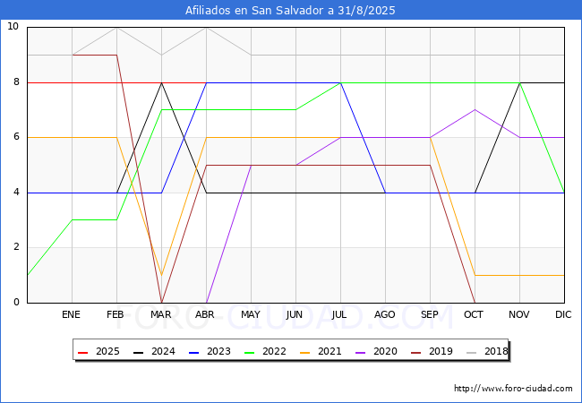 Evoluci�n Afiliados a la Seguridad Social para el Municipio de San Salvador hasta Agosto del 2025.