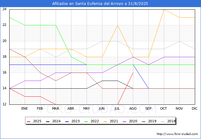 Evoluci�n Afiliados a la Seguridad Social para el Municipio de Santa Eufemia del Arroyo hasta Agosto del 2025.