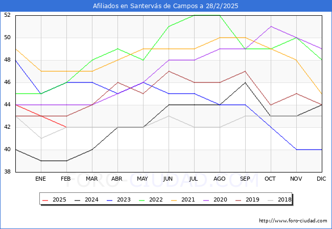 Evolucin Afiliados a la Seguridad Social para el Municipio de Santervs de Campos hasta Febrero del 2025.