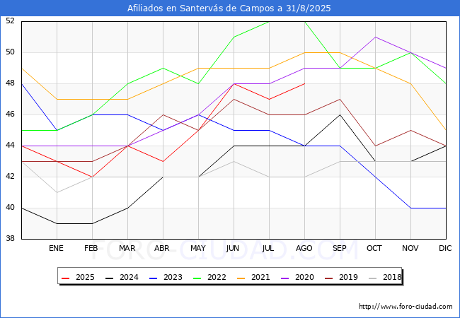 Evolucin Afiliados a la Seguridad Social para el Municipio de Santervs de Campos hasta Agosto del 2025.
