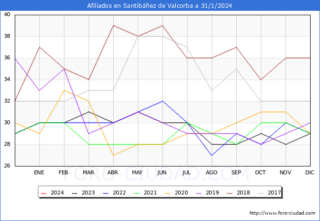 Evolución Afiliados a la Seguridad Social para el Municipio de Santibáñez de Valcorba hasta Enero del 2024.