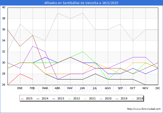 Evolucin Afiliados a la Seguridad Social para el Municipio de Santibez de Valcorba hasta Febrero del 2025.