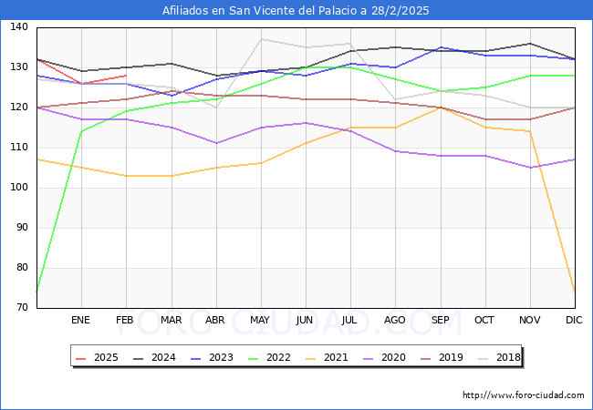 Evolucin Afiliados a la Seguridad Social para el Municipio de San Vicente del Palacio hasta Febrero del 2025.