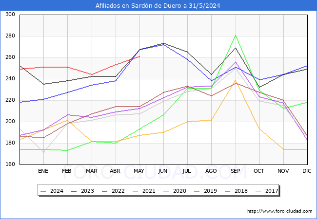 Evolucin Afiliados a la Seguridad Social para el Municipio de Sardn de Duero hasta Mayo del 2024.