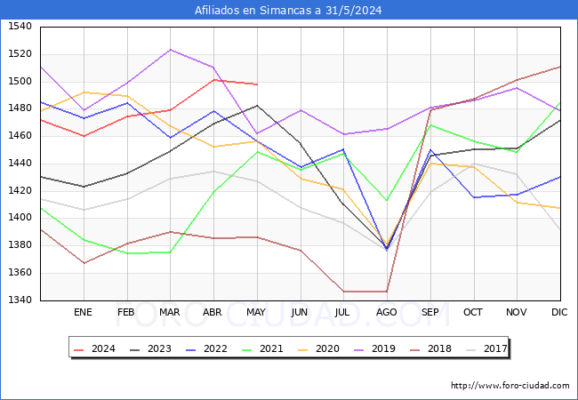 Evolucin Afiliados a la Seguridad Social para el Municipio de Simancas hasta Mayo del 2024.