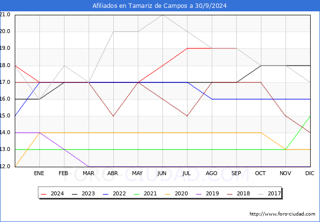 Evolucin Afiliados a la Seguridad Social para el Municipio de Tamariz de Campos hasta Septiembre del 2024.