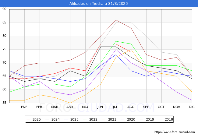 Evoluci�n Afiliados a la Seguridad Social para el Municipio de Tiedra hasta Agosto del 2025.