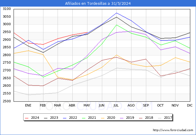 Evolucin Afiliados a la Seguridad Social para el Municipio de Tordesillas hasta Mayo del 2024.