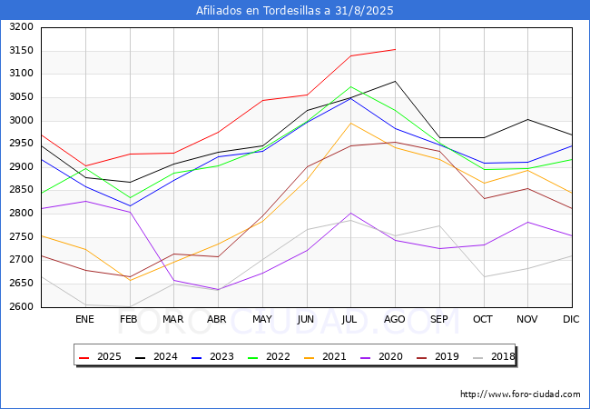 Evoluci�n Afiliados a la Seguridad Social para el Municipio de Tordesillas hasta Agosto del 2025.