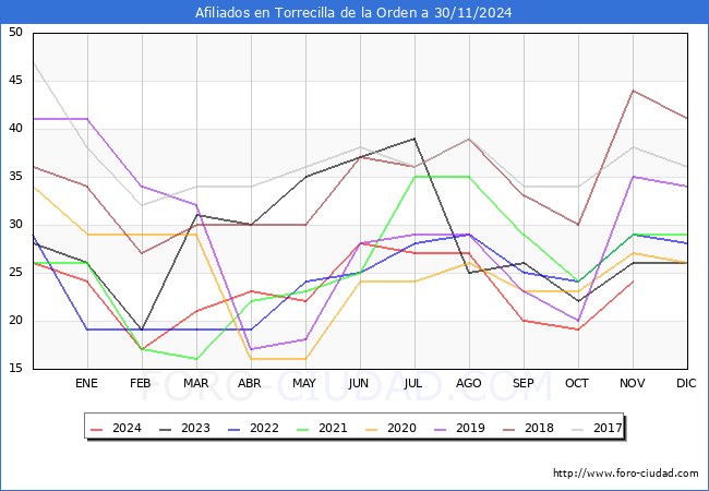 Evolucin Afiliados a la Seguridad Social para el Municipio de Torrecilla de la Orden hasta Noviembre del 2024.