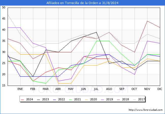 Evolucin Afiliados a la Seguridad Social para el Municipio de Torrecilla de la Orden hasta Agosto del 2024.