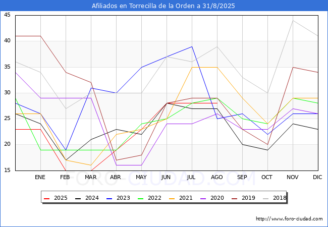 Evoluci�n Afiliados a la Seguridad Social para el Municipio de Torrecilla de la Orden hasta Agosto del 2025.