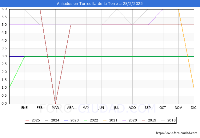Evolucin Afiliados a la Seguridad Social para el Municipio de Torrecilla de la Torre hasta Febrero del 2025.