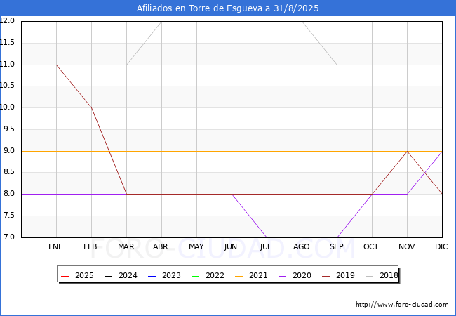 Evoluci�n Afiliados a la Seguridad Social para el Municipio de Torre de Esgueva hasta Agosto del 2025.