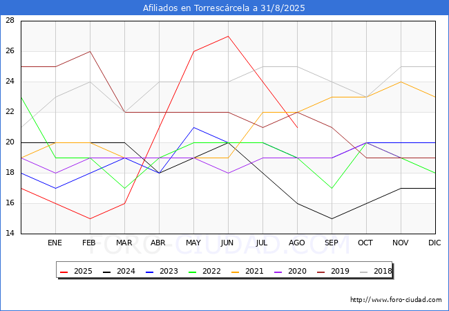 Evoluci�n Afiliados a la Seguridad Social para el Municipio de Torresc�rcela hasta Agosto del 2025.