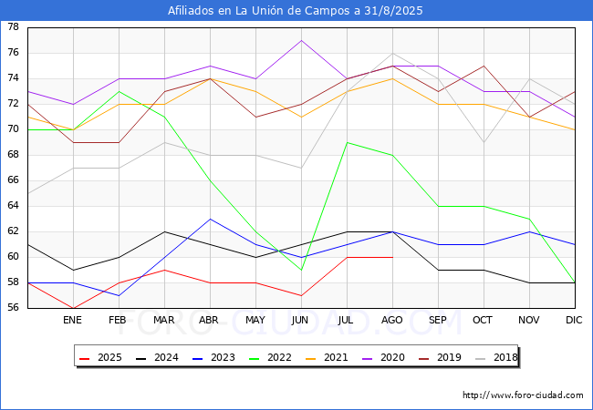 Evolucin Afiliados a la Seguridad Social para el Municipio de La Unin de Campos hasta Agosto del 2025.