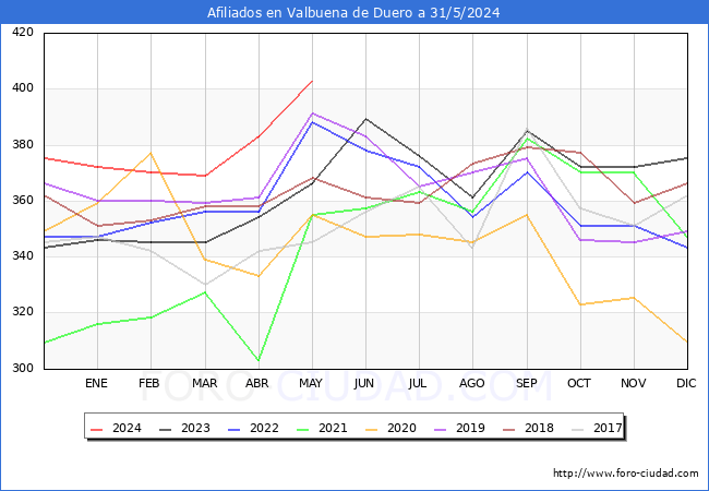 Evolucin Afiliados a la Seguridad Social para el Municipio de Valbuena de Duero hasta Mayo del 2024.