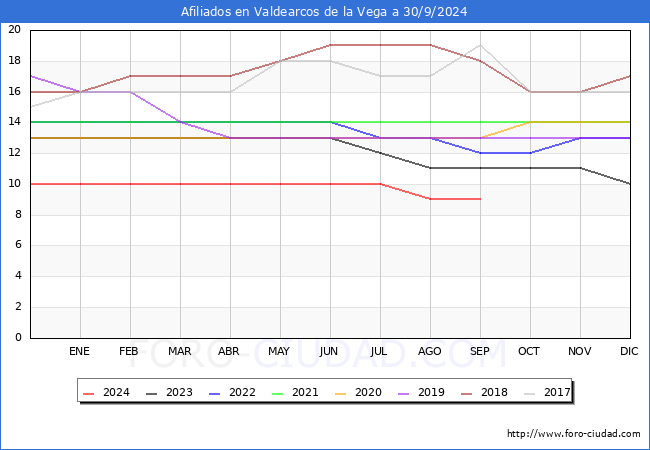 Evolucin Afiliados a la Seguridad Social para el Municipio de Valdearcos de la Vega hasta Septiembre del 2024.